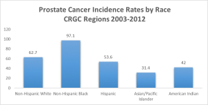 Prostate Cancer Incidence Rates by Race CRGC Regions 2003-2012
