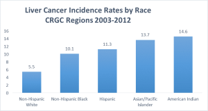 Liver Cancer Incidence Rates by Race CRGC Regions 2003-2012